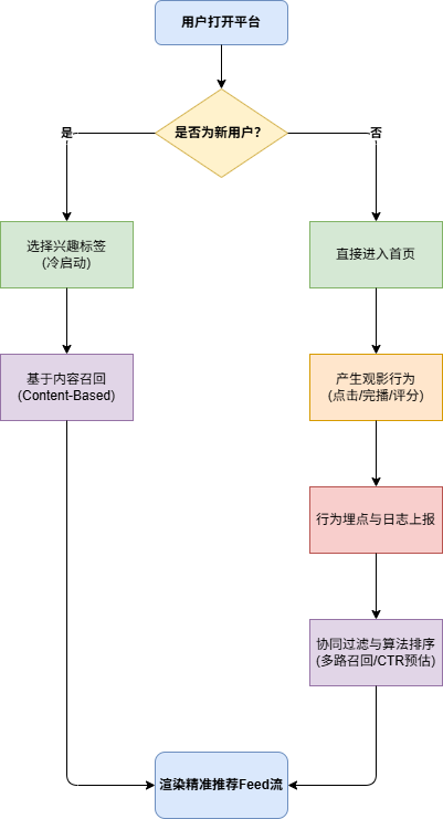 推荐系统业务流程图
